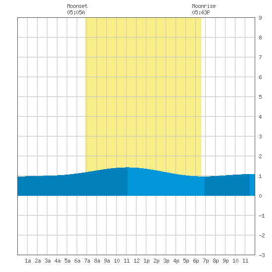 Chandeleur Light tide chart for Sunday, October 5, 2025