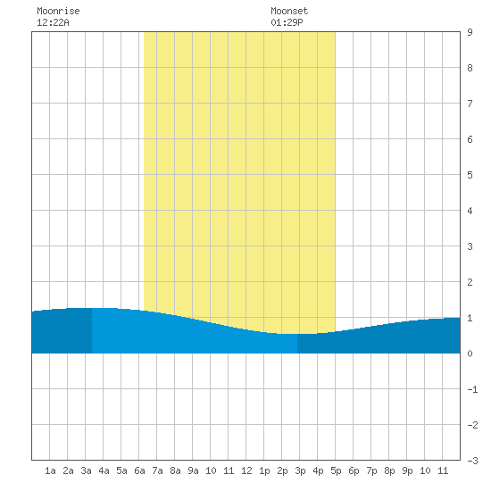 Chandeleur Light tide chart for Thursday, November 13, 2025