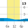 Chandeleur Light tide chart for Thursday, November 13, 2025