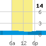 Chandeleur Light tide chart for Friday, November 14, 2025