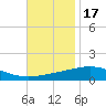 Chandeleur Light tide chart for Monday, November 17, 2025