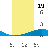 Chandeleur Light tide chart for Wednesday, November 19, 2025