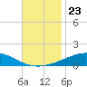Chandeleur Light tide chart for Sunday, November 23, 2025