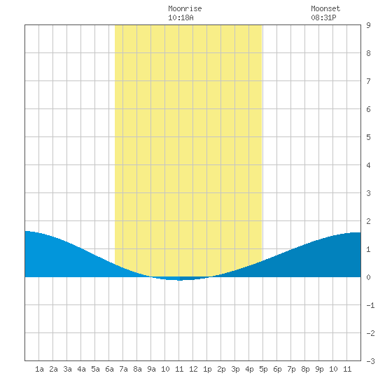 Chandeleur Light tide chart for Monday, November 24, 2025