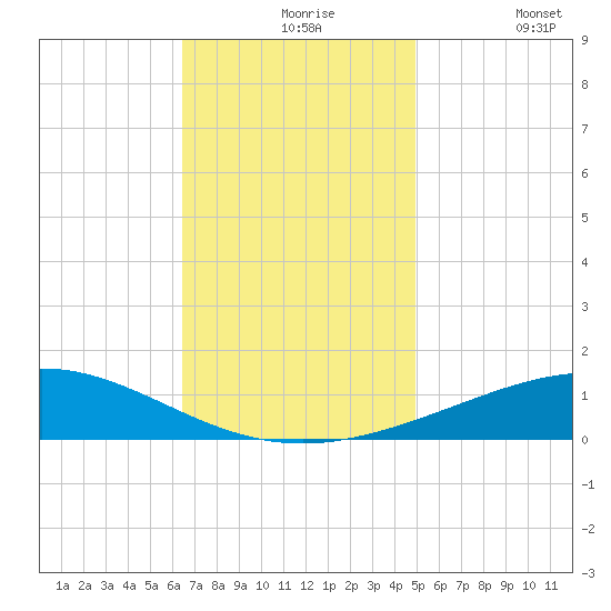 Chandeleur Light tide chart for Tuesday, November 25, 2025