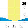 Chandeleur Light tide chart for Wednesday, November 26, 2025