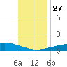 Chandeleur Light tide chart for Thursday, November 27, 2025