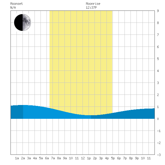 Chandeleur Light tide chart for Friday, November 28, 2025