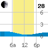 Chandeleur Light tide chart for Friday, November 28, 2025