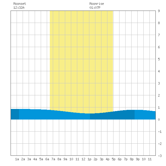 Chandeleur Light tide chart for Saturday, November 29, 2025