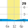 Chandeleur Light tide chart for Saturday, November 29, 2025
