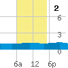 Chandeleur Light tide chart for Sunday, November 2, 2025