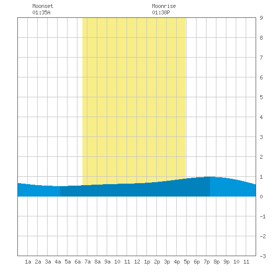 Chandeleur Light tide chart for Sunday, November 30, 2025