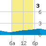 Chandeleur Light tide chart for Monday, November 3, 2025