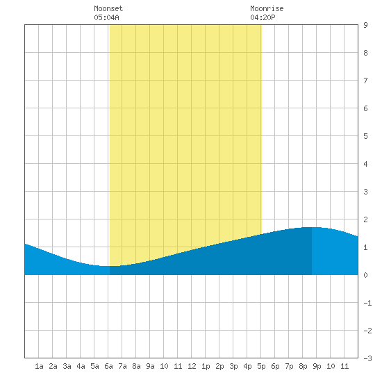 Chandeleur Light tide chart for Tuesday, November 4, 2025