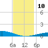 Chandeleur Light tide chart for Wednesday, December 10, 2025
