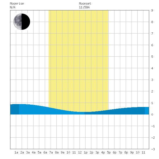 Chandeleur Light tide chart for Thursday, December 11, 2025