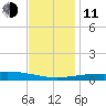 Chandeleur Light tide chart for Thursday, December 11, 2025
