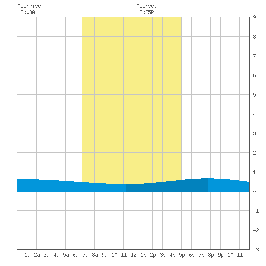 Chandeleur Light tide chart for Friday, December 12, 2025