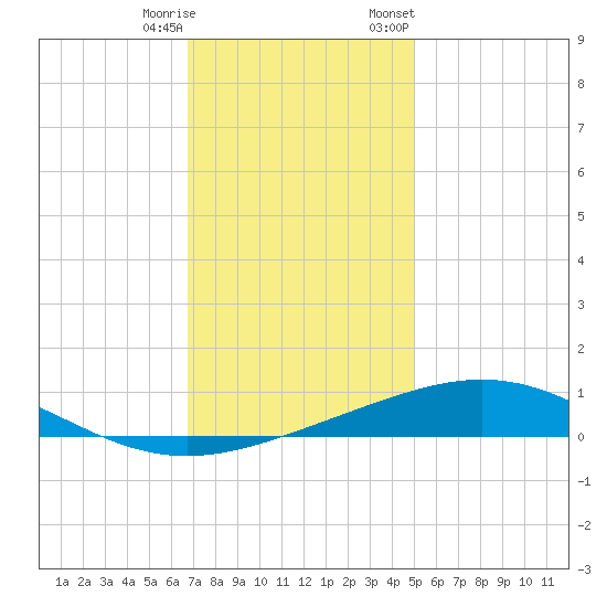 Chandeleur Light tide chart for Wednesday, December 17, 2025