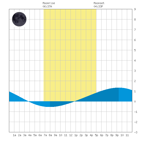 Chandeleur Light tide chart for Friday, December 19, 2025