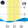 Chandeleur Light tide chart for Friday, December 19, 2025