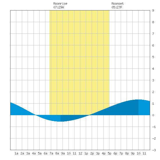 Chandeleur Light tide chart for Saturday, December 20, 2025