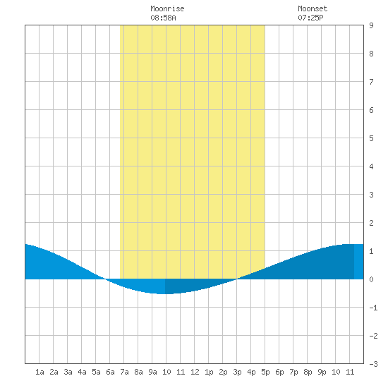 Chandeleur Light tide chart for Monday, December 22, 2025