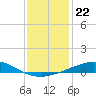Chandeleur Light tide chart for Monday, December 22, 2025