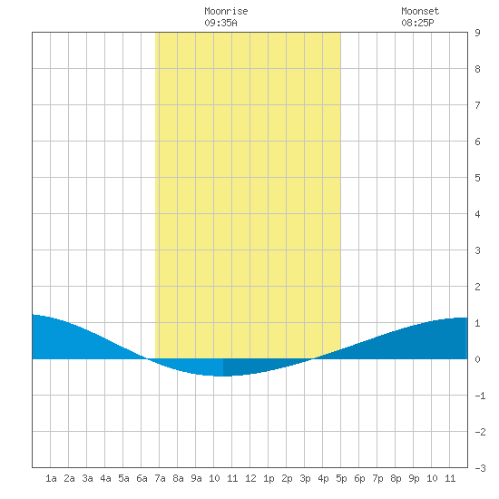 Chandeleur Light tide chart for Tuesday, December 23, 2025