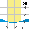 Chandeleur Light tide chart for Tuesday, December 23, 2025