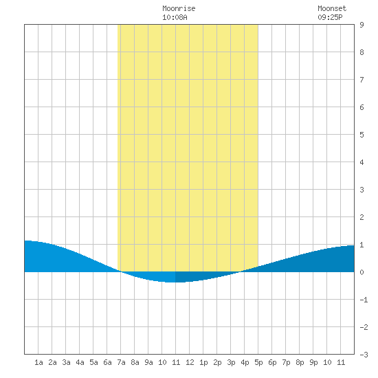Chandeleur Light tide chart for Wednesday, December 24, 2025
