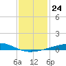 Chandeleur Light tide chart for Wednesday, December 24, 2025