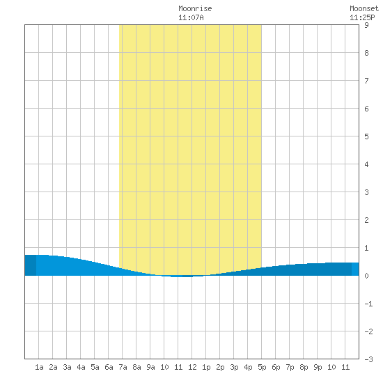 Chandeleur Light tide chart for Friday, December 26, 2025