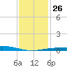Chandeleur Light tide chart for Friday, December 26, 2025