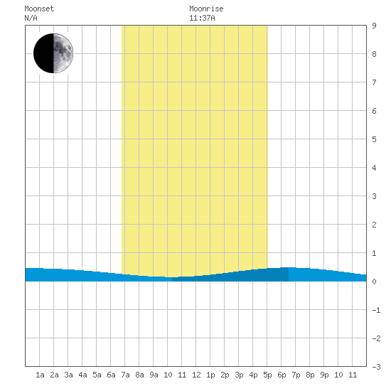 Chandeleur Light tide chart for Saturday, December 27, 2025