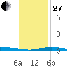 Chandeleur Light tide chart for Saturday, December 27, 2025