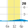Chandeleur Light tide chart for Sunday, December 28, 2025