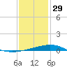 Chandeleur Light tide chart for Monday, December 29, 2025
