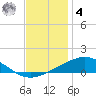 Chandeleur Light tide chart for Thursday, December 4, 2025
