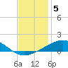Chandeleur Light tide chart for Friday, December 5, 2025
