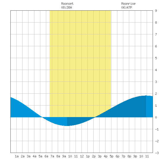 Chandeleur Light tide chart for Saturday, December 6, 2025