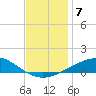 Chandeleur Light tide chart for Sunday, December 7, 2025