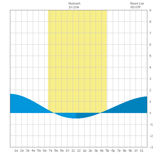 Chandeleur Light tide chart for Monday, December 8, 2025
