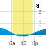 Chandeleur Light tide chart for Monday, December 8, 2025