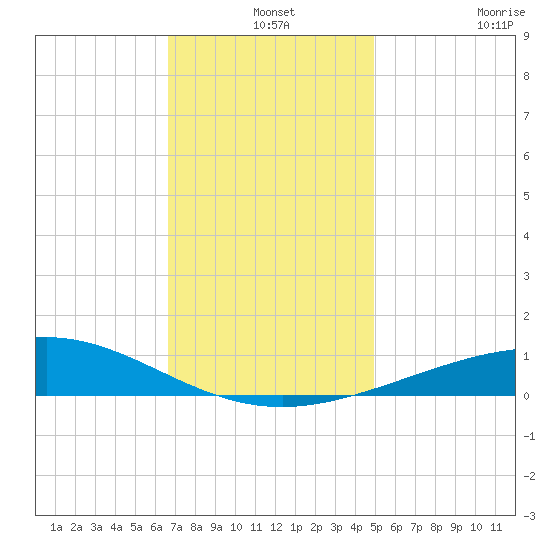 Chandeleur Light tide chart for Tuesday, December 9, 2025
