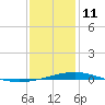 Chandeleur Light tide chart for Sunday, January 11, 2026