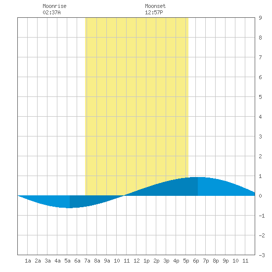 Chandeleur Light tide chart for Tuesday, January 13, 2026