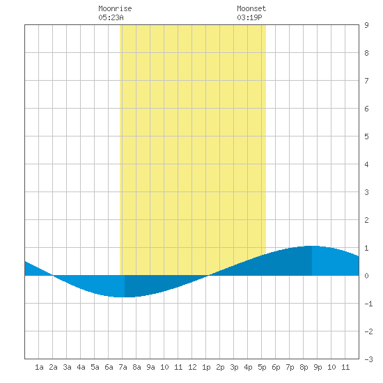 Chandeleur Light tide chart for Friday, January 16, 2026