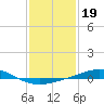 Chandeleur Light tide chart for Monday, January 19, 2026